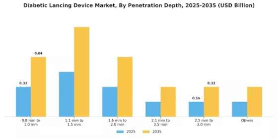 Diabetic Lancing Device Market Segment Image 2