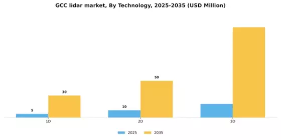 GCC Lidar Market Segment Image 2