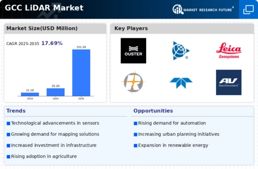 GCC Lidar Market Infographic