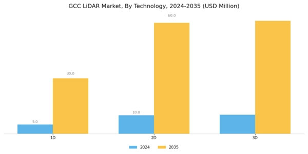 GCC Lidar Market Segment Image 1