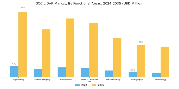 GCC Lidar Market Segment Image 3