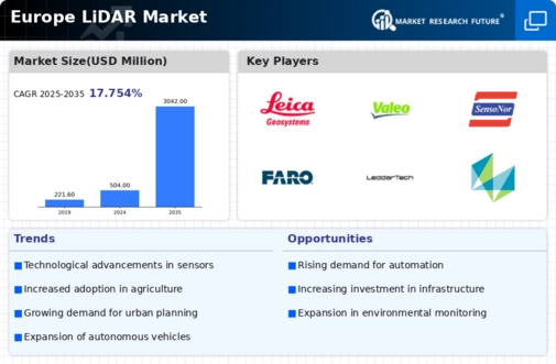 Europe Lidar Market Infographic