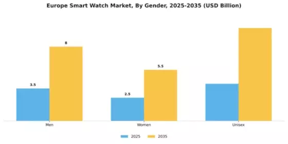 Europe Smart Watch Market Segment Image 3