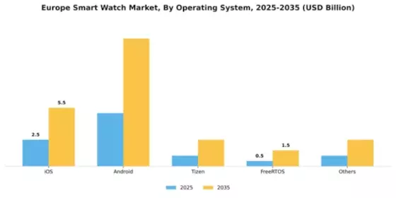 Europe Smart Watch Market Segment Image 4
