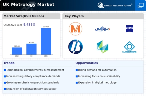 UK Metrology Market Infographic