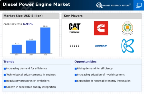 Diesel power engine Market Infographic