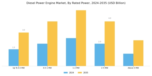 Diesel power engine Market Segment Image 1