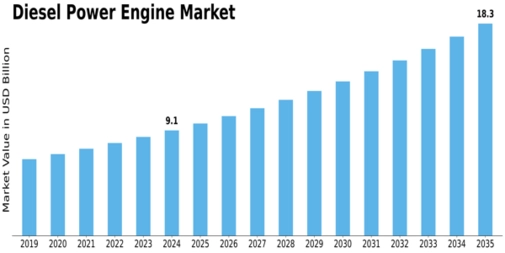 Diesel power engine Market Size