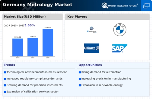 Germany Metrology Market Infographic