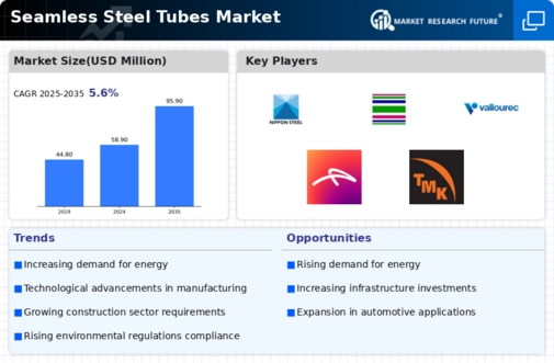 Seamless Steel Tubes Market  Infographic