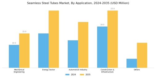 Seamless Steel Tubes Market  Segment Image 2