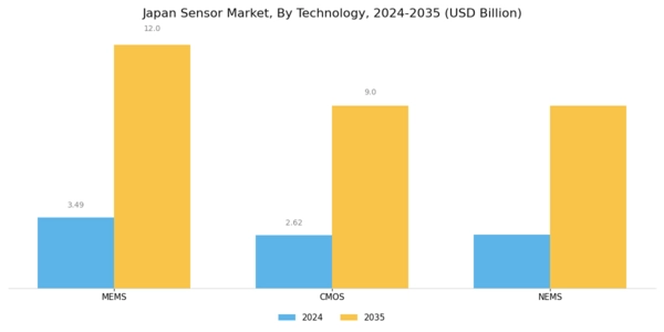 Japan Sensor Market Segment Image 2
