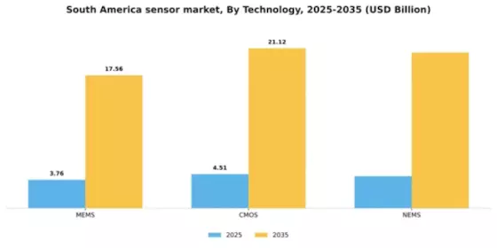 South America Sensor Market Segment Image 1