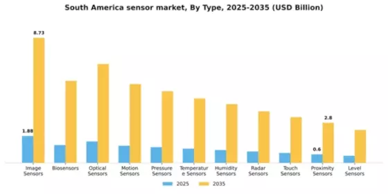 South America Sensor Market Segment Image 2