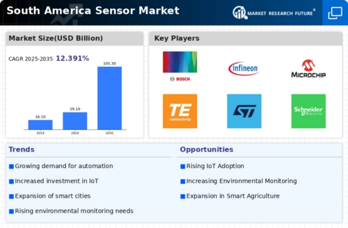 South America Sensor Market Infographic