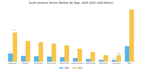 South America Sensor Market Segment Image 0