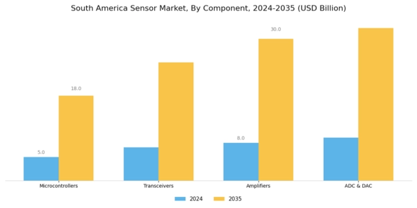 South America Sensor Market Segment Image 1