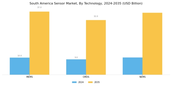 South America Sensor Market Segment Image 2