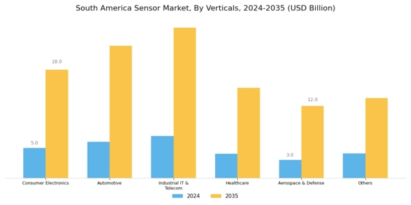 South America Sensor Market Segment Image 3