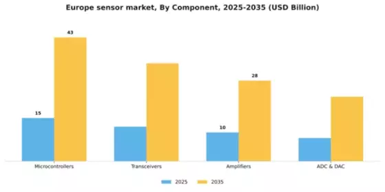 Europe Sensor Market Segment Image 0