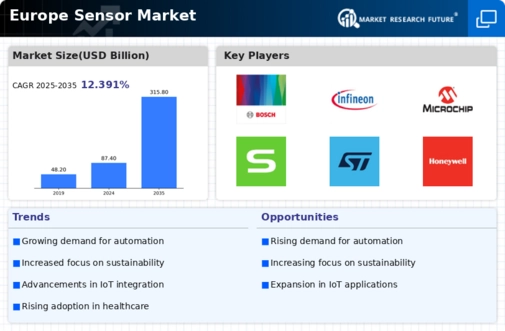 Europe Sensor Market Infographic
