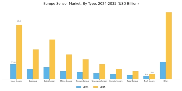 Europe Sensor Market Segment Image 0