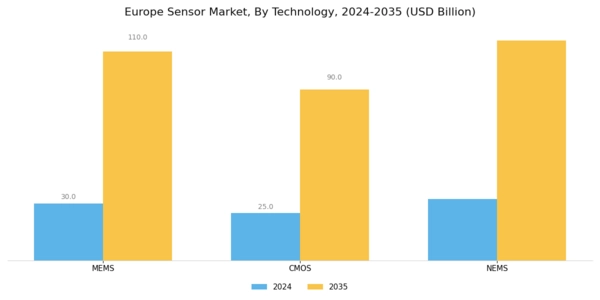 Europe Sensor Market Segment Image 2