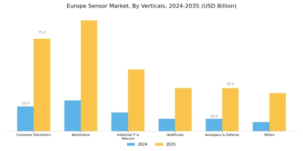 Europe Sensor Market Segment Image 3
