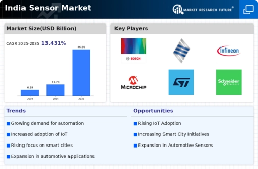 India Sensor Market Infographic