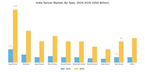 India Sensor Market Segment Image 0