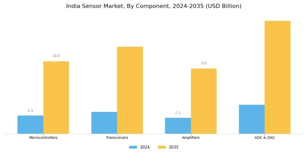 India Sensor Market Segment Image 1