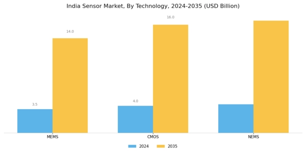 India Sensor Market Segment Image 2
