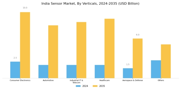 India Sensor Market Segment Image 3