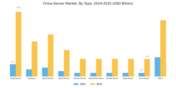 China Sensor Market Segment Image 0