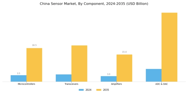 China Sensor Market Segment Image 1
