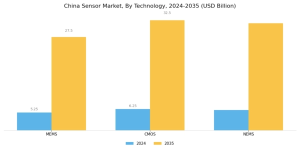 China Sensor Market Segment Image 2