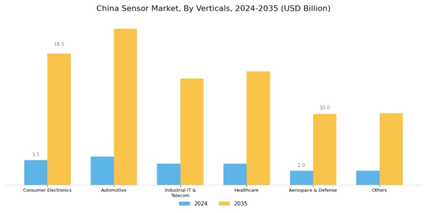 China Sensor Market Segment Image 3