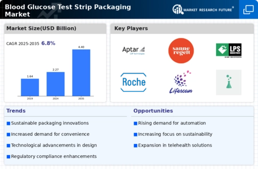 Blood Glucose Test Strip Packaging Market Infographic