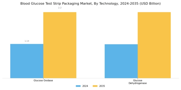 Blood Glucose Test Strip Packaging Market Segment Image 1
