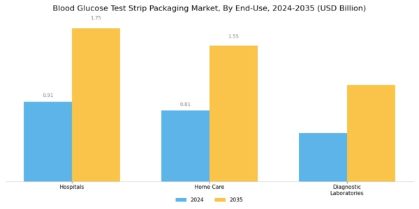 Blood Glucose Test Strip Packaging Market Segment Image 2