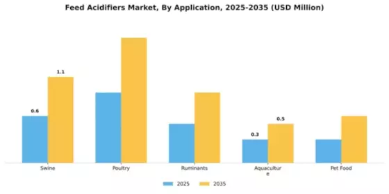 Feed Acidifiers Market Segment Image 0