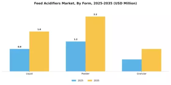 Feed Acidifiers Market Segment Image 2