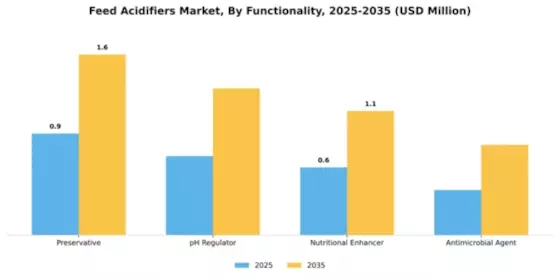 Feed Acidifiers Market Segment Image 3
