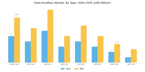 Feed Acidifiers Market Segment Image 0