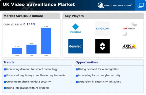 UK Video Surveillance Market Infographic