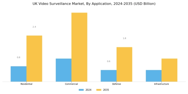 UK Video Surveillance Market Segment Image 2