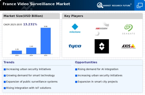 France Video Surveillance Market Infographic