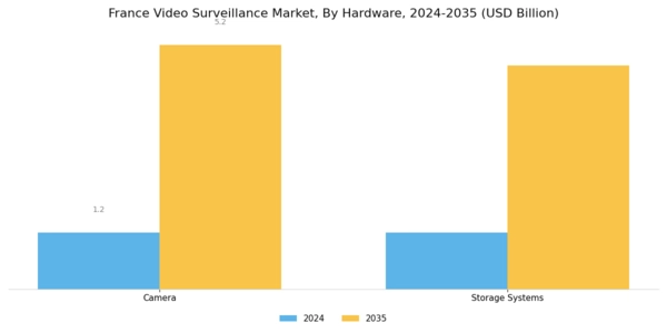 France Video Surveillance Market Segment Image 1