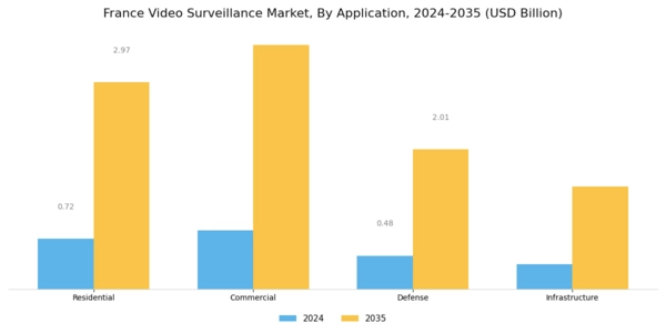 France Video Surveillance Market Segment Image 2