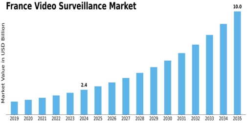 France Video Surveillance Market Size